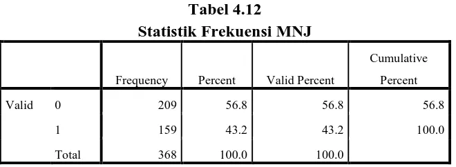 Tabel 4.12 Statistik Frekuensi MNJ