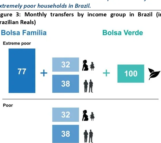 Figure 3: Monthly transfers by income group in Brazil (in 