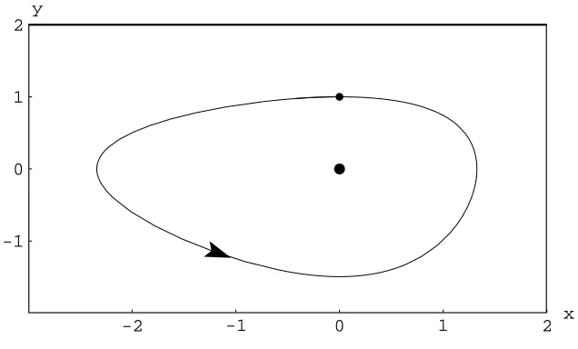 Figure 3: The Lotka-Volterra orbit.