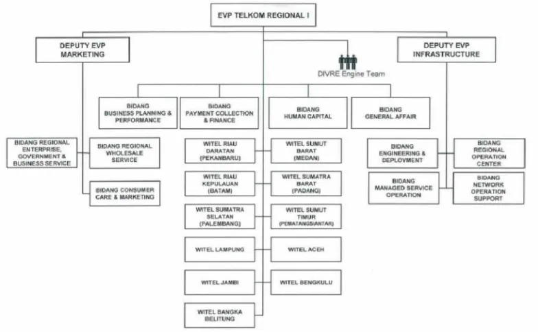 Gambar 4.2Struktur Organisasi PT. Telkom Divisi Regional I