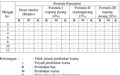 Tabel 4.2 Data pengamatan terhadap stabilitas sediaan 