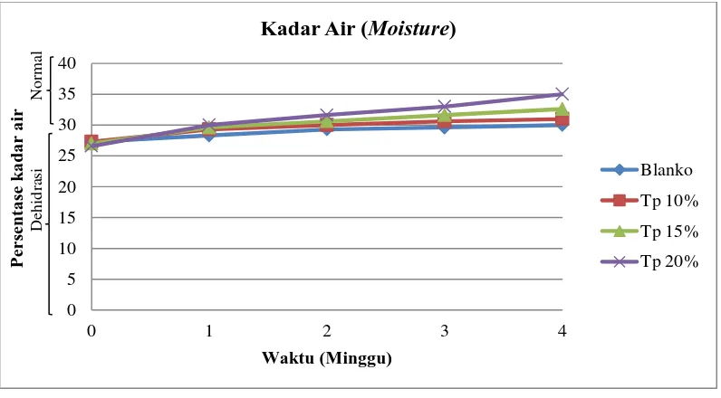 Gambar 4.2   Grafik hasil pengukuran kadar air (moisture) pada wajah sukarelawan kelompok blanko, masker tepung pisang 10%, 15%, 20% selama 4 minggu 