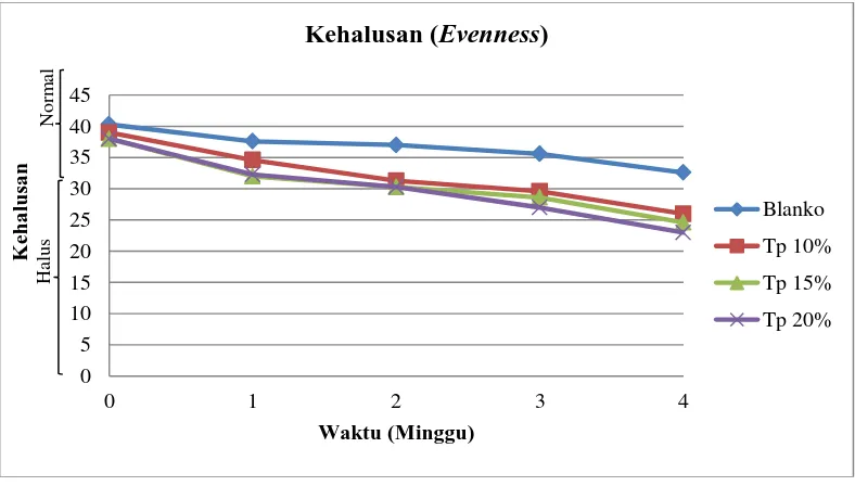 Gambar 4.3 Grafik hasil pengukuran kehalusan (Evenness) pada wajah sukarelawan kelompok blanko, masker tepung pisang 10%, 15%, 20%selama 4 minggu 