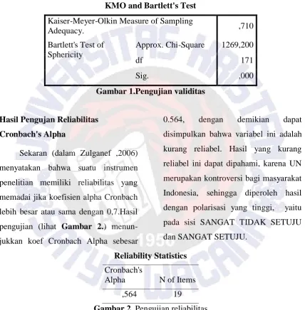 Gambar 2. Pengujian reliabilitas 