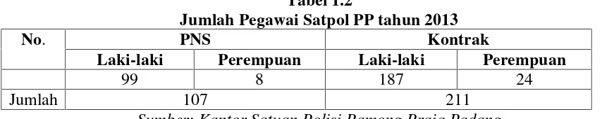 Tabel 1.2Jumlah Pegawai Satpol PP tahun 2013