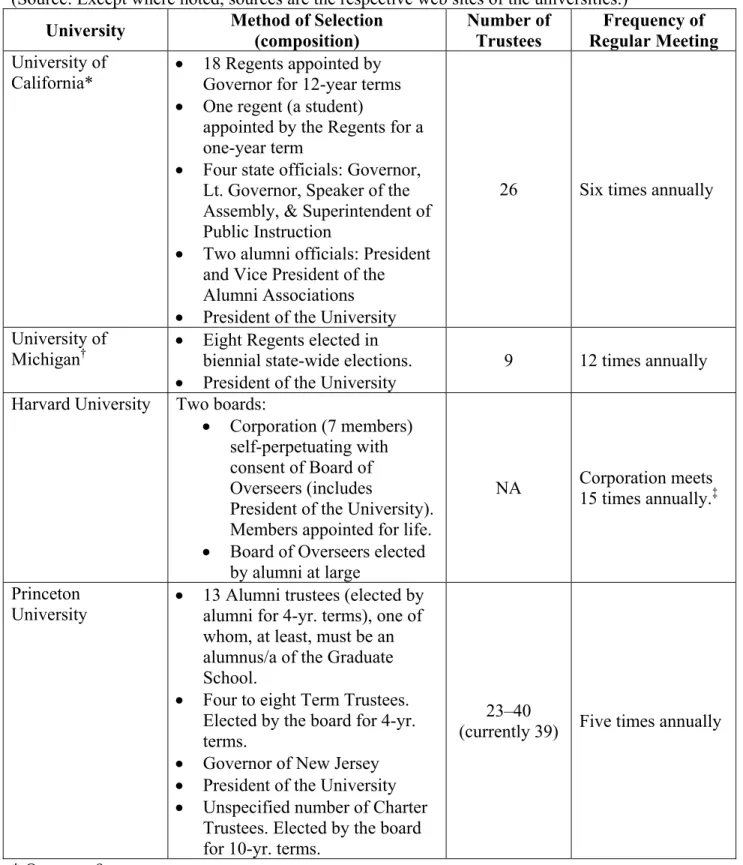 Table 1: Four Universities and their Trustee Characteristics 