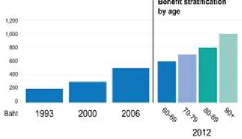 Figure 2. Expansion of the old-age allowance, from 
