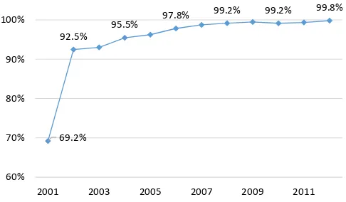 Figure 1. Social health protection coverage in Thailand, 2001-12 
