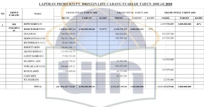 TABEL 4.2 LAPORAN PRODUKSI PT. BRINGIN LIFE CABANG SYARIAH TAHUN 2008 s/d 2010 