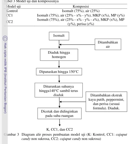 Tabel 3 Model uji dan komposisinya 