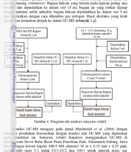 Gambar 4  Diagram alir analisis senyawa volatil 