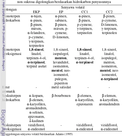 Tabel 6  Hasil analisis senyawa volatil ekstrak kayu putih (EKP), ekstrak peppermint (EP), cajuput candy non sukrosa (CC1), dan cajuputs candy non sukrosa digolongkan berdasarkan hidrokarbon penyusunnya 