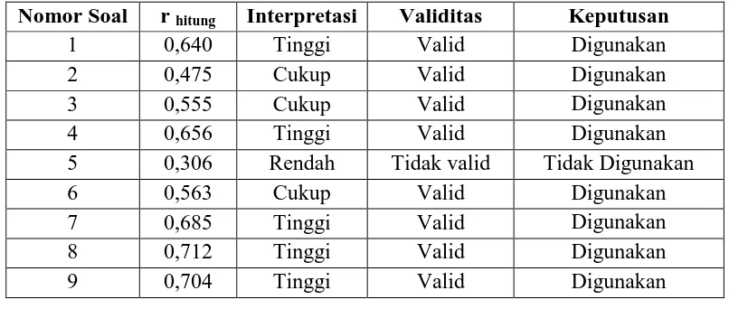 Tabel 3.4 Interpretasi Uji Validitas Tes Kemampuan Pemahaman Konsep 