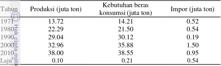 Tabel 2  Produksi, konsumsi, dan impor beras di Indonesia tahun 1971-2010a 