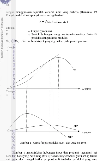Gambar 1  Kurva fungsi produksi (Doll dan Orazem 1978) 