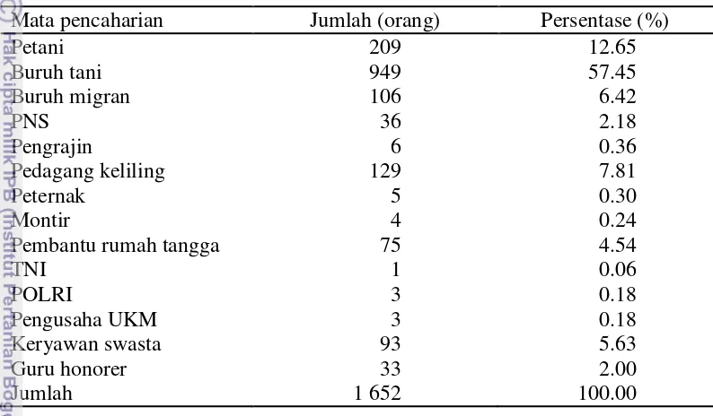 Tabel 5  Jumlah penduduk menurut mata pencaharian di Desa Bunisaria 