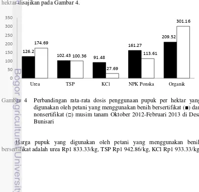 Gambar 4  Perbandingan rata-rata dosis penggunaan pupuk per hektar yang 