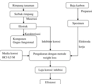 Gambar 3.1. Bagan alir penelitian 