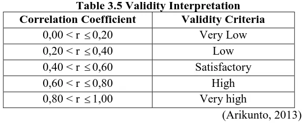 Table 3.5 Validity Interpretation Validity Criteria Very Low 