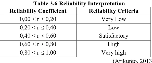 Table 3.7. Difficulty Index Interpretation Validity Criteria Difficult 