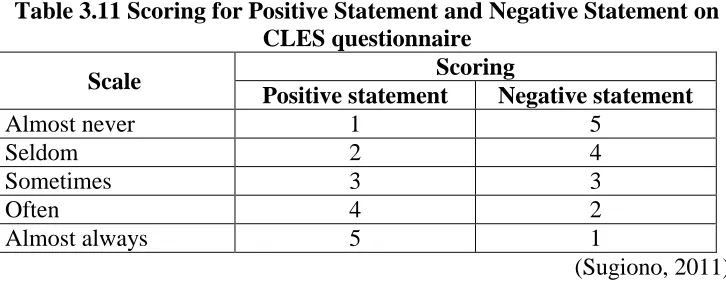 Table 3.11 Scoring for Positive Statement and Negative Statement on CLES questionnaire 