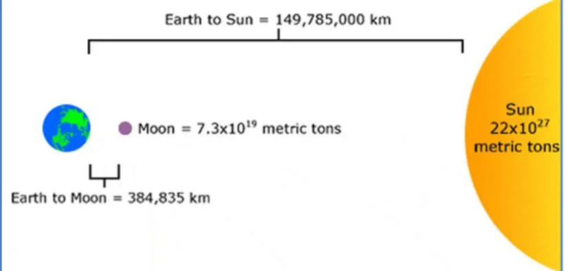 Gambar 1. Perbandingan jarak dan massa dari matahari dan bulan  (Sumber: NOAA, 2005) 