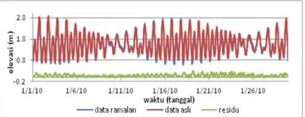 Gambar 5. Verifikasi prediksi pasut di Bekapai dengan data asli (1-29 Januari 2010) 
