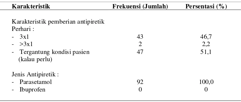 Tabel 5.3. Distribusi berdasarkan frekuensi pemberian obat antipiretik perhari dan jenis antipiretik  