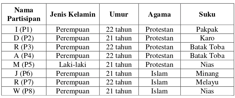 Tabel 1. Karakteristik Partisipan 