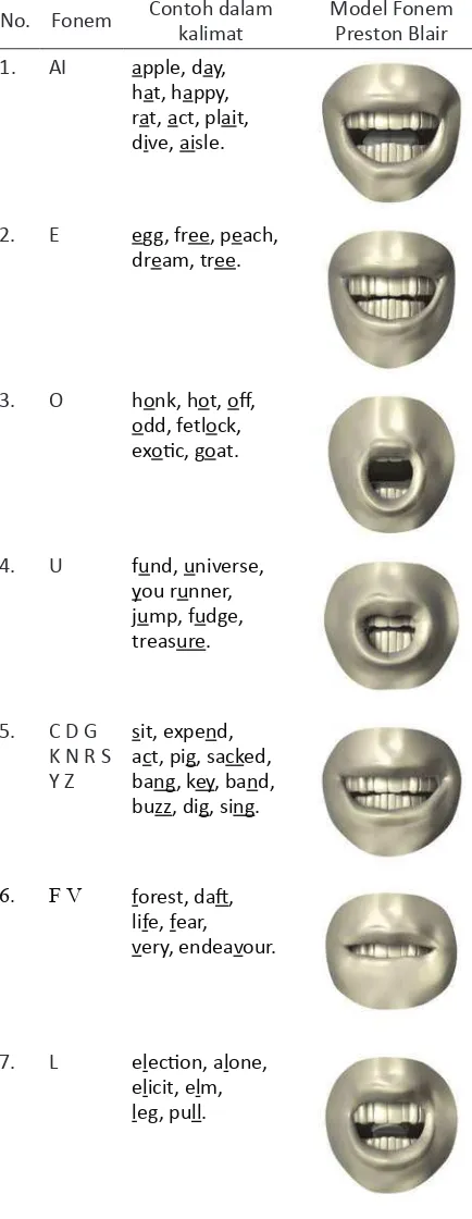 Tabel 1. Penggunaan English Vowel dan Model Fonem Preston Blair