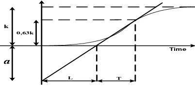 Gambar 2 Kurva tanggapan berbentuk S. 