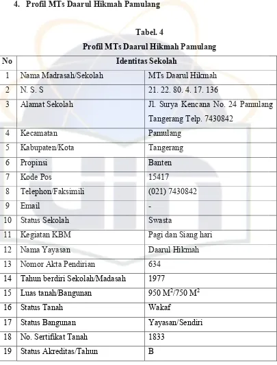 Tabel. 4 Profil MTs Daarul Hikmah Pamulang 