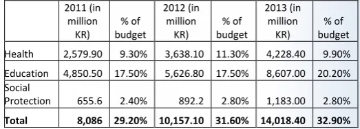 table below, the government increased its total 