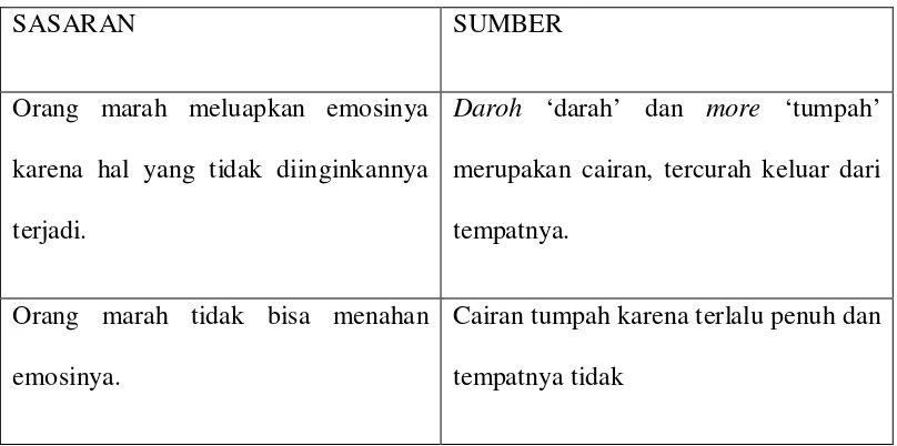 Tabel 4.2  Pemetaan Konseptual Metafora MURUKEN bagi CAIREN  