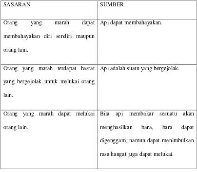 Tabel 4.3 Pemetaan Konseptual Metafora MURUKEN bagi API 'Marah 