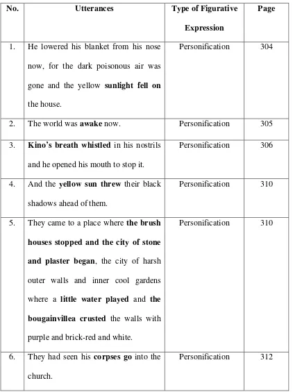 Table I. List of Personification Figurative Expressions 