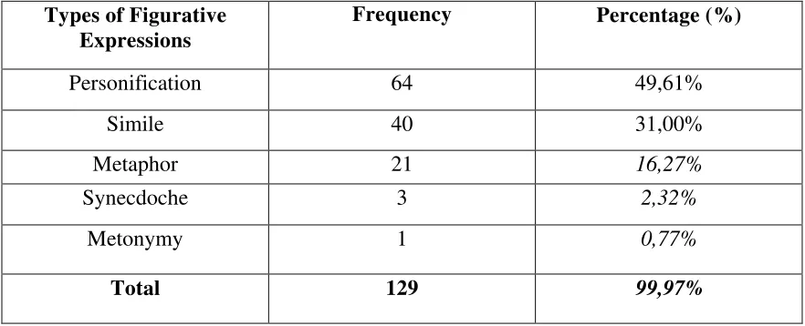 Table 4.1 