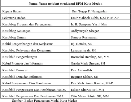 Tabel 4.2 Nama-nama pejabat struktural BPM Kota Medan 