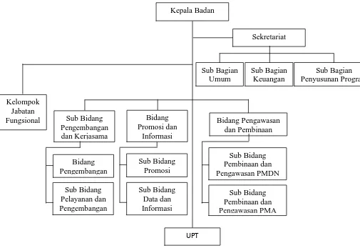 Gambar 4.1 Bagan Struktur Organisasi Badan Penanaman Modal Kota Medan 