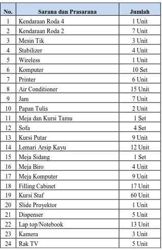 Tabel 5.6 Sarana dan Prasarana Badan Penanaman Modal Kota Medan 