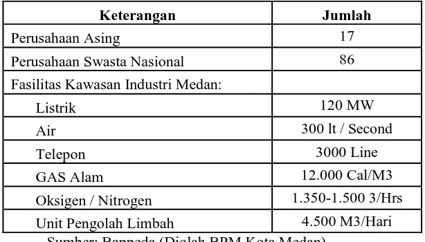 Tabel 5.9 Perusahaan di Kawasan Industri Medan (KIM) 