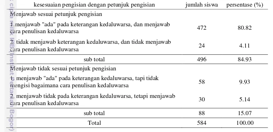 Tabel 1. Kesesuaian pengisian pertanyaan keterangan kedaluwarsa dengan petunjuk pengisian 