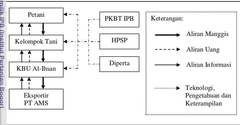 Gambar 8  Struktur rantai pasok buah Manggis di Bogor (Astuti et al.2012) 
