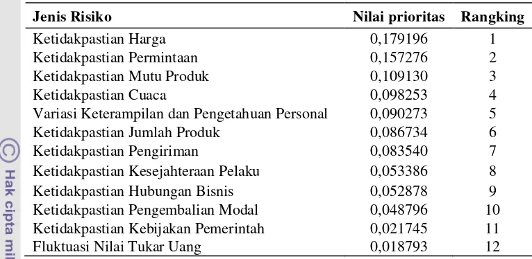 Tabel 6  Rangking jenis risiko dari nilai prioritas risiko rantai pasok 