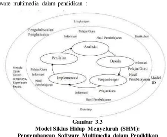 Gambar 3.3 Model Siklus Hidup Menyeluruh (SHM): 