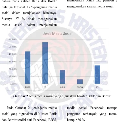 Gambar 2.Jenis media sosial yang digunakan Klaster Batik dan Bordir 