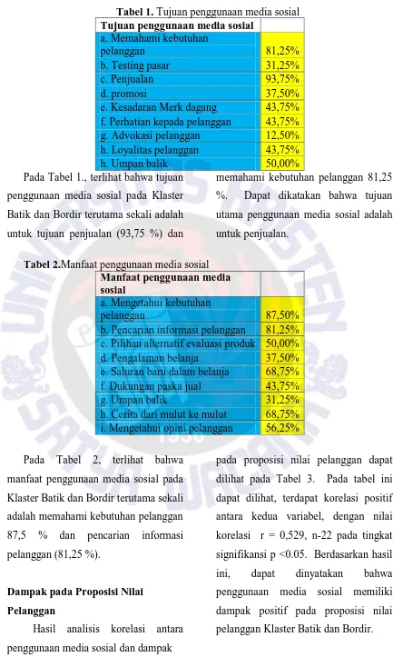 Tabel 1. Tujuan penggunaan media sosial Tujuan penggunaan media sosial   