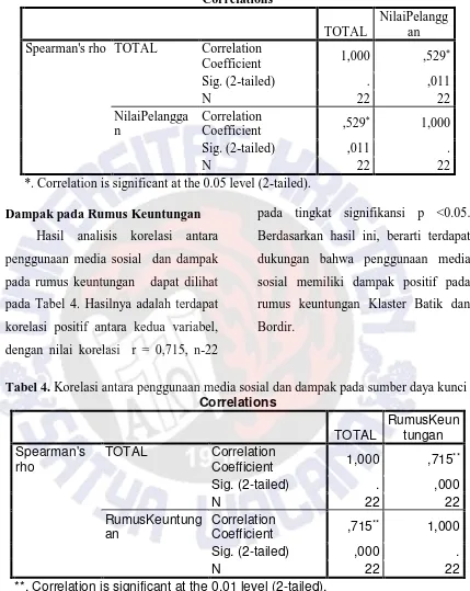 Tabel 3.  Korelasi antara penggunaan media sosial dan dampak pada proposisi nilai pelanggan Correlations 