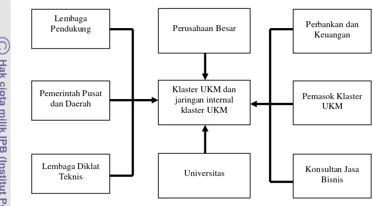 Gambar 6  Jaringan kelembagaan dalam klaster UKM di Indonesia. 