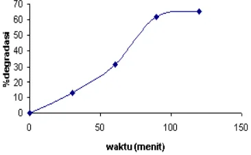 Gambar  5. Persentase  degradasi  naphtol  blueblack 6 mg/L  suasana  pH 3,0 pada 30±1 ºCdengan penambahan TiO2-anatase terhadap variasiwaktu